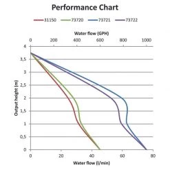 Marine Distributors.ie Cleaning & Maintenance Nuova Rade Submersible Automatic Bilge Pump 600GPH 9 Marine Distributors.ie Cleaning & Maintenance Nuova Rade Submersible Automatic Bilge Pump 600GPH