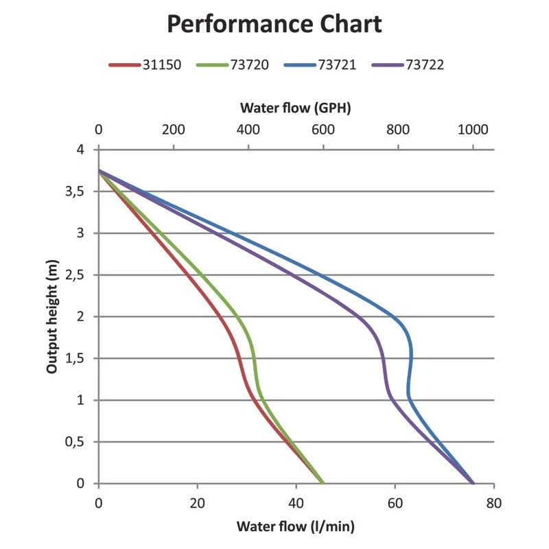 Marine Distributors.ie Cleaning & Maintenance Nuova Rade Submersible Automatic Bilge Pump 600GPH 5 Marine Distributors.ie Cleaning & Maintenance Nuova Rade Submersible Automatic Bilge Pump 600GPH